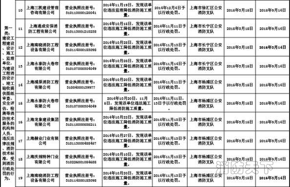 上海市消防局关于公布2015年3月份消防安全不良行为的通告（二）