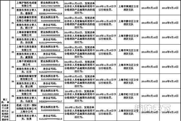 上海市消防局关于公布2015年3月份消防安全不良行为的通告（四）