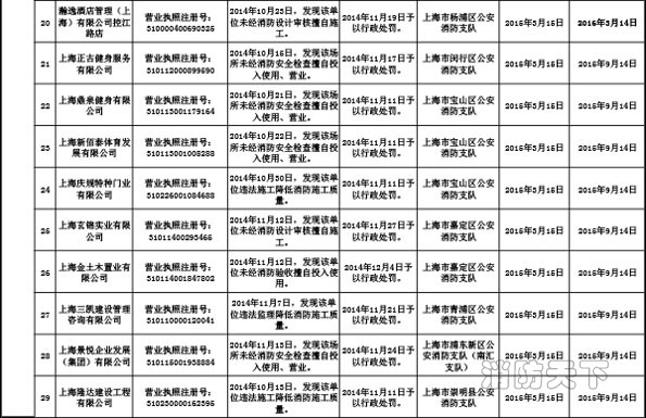 上海市消防局关于公布2015年3月份消防安全不良行为的通告（三）